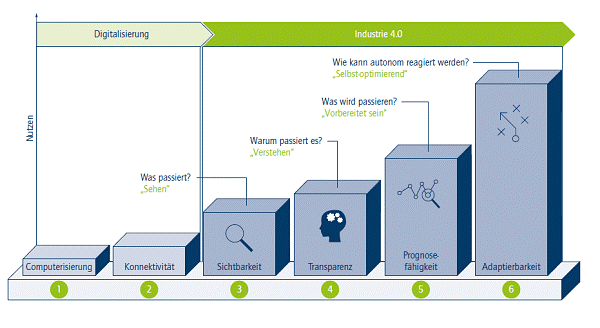 Die Reifegrade der Digitalisierung in verschiedenen Branchen, mit "Industrie 4.0" an der Spitze, gefolgt von "Was wird passieren?", "Warum passiert es?", "Was passiert?", "Sehen", "Sichtbarkeit", "Transparenz", "Prognose" und "Adaptierbarkeit" am Ende.